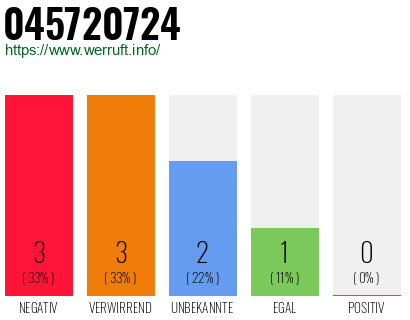 Rufnummer 045720724 Telefonnummer 045720724