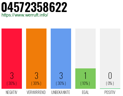 Rufnummer 04572358622 Telefonnummer 04572358622