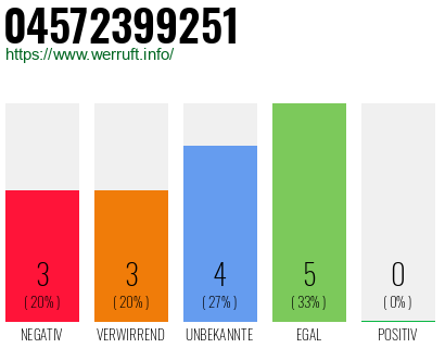 Rufnummer 04572399251 Telefonnummer 04572399251