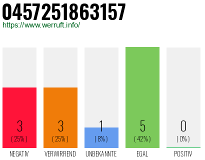 Rufnummer 0457251863157 Telefonnummer 0457251863157