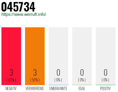 Rufnummer 045734 Telefonnummer 045734