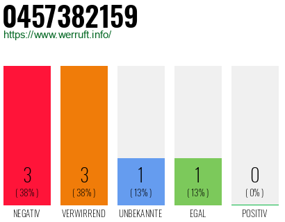 Rufnummer 0457382159 Telefonnummer 0457382159