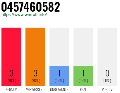 Rufnummer 0457460582 Telefonnummer 0457460582