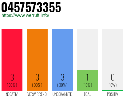 Rufnummer 0457573355 Telefonnummer 0457573355