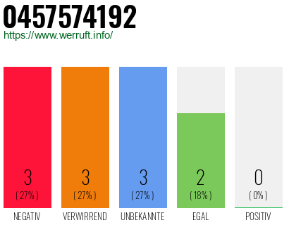Rufnummer 0457574192 Telefonnummer 0457574192