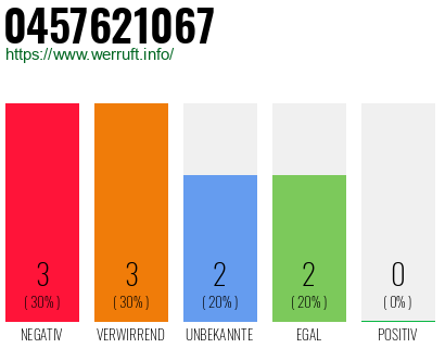 Rufnummer 0457621067 Telefonnummer 0457621067