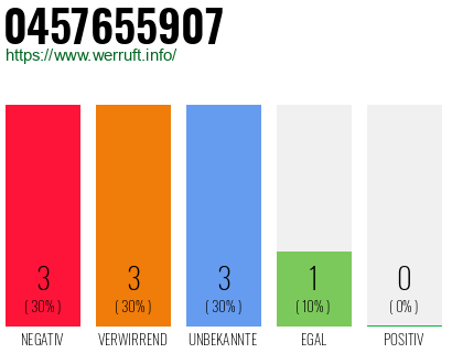 Rufnummer 0457655907 Telefonnummer 0457655907