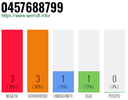 Rufnummer 0457688799 Telefonnummer 0457688799