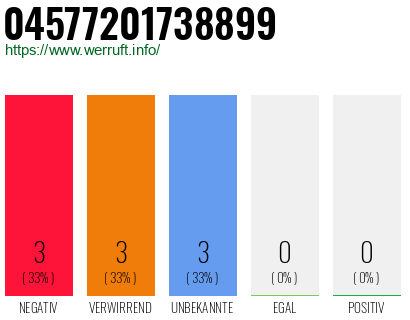 Rufnummer 04577201738899 Telefonnummer 04577201738899