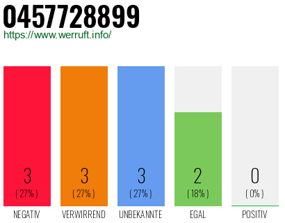 Rufnummer 0457728899 Telefonnummer 0457728899