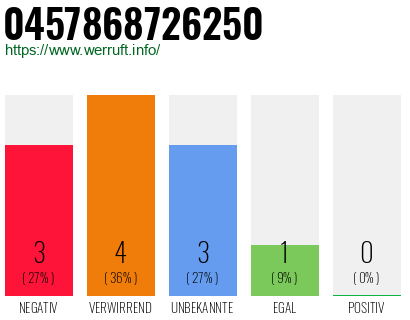 Rufnummer 0457868726250 Telefonnummer 0457868726250