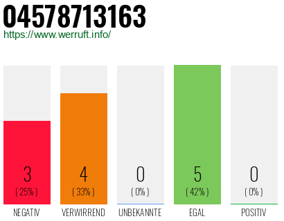 Rufnummer 04578713163 Telefonnummer 04578713163