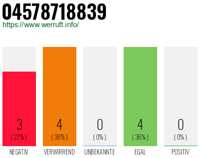 Rufnummer 04578718839 Telefonnummer 04578718839