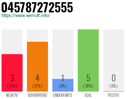 Rufnummer 045787272555 Telefonnummer 045787272555