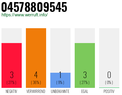 Rufnummer 04578809545 Telefonnummer 04578809545