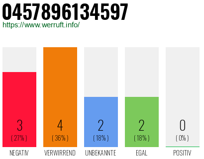 Rufnummer 0457896134597 Telefonnummer 0457896134597