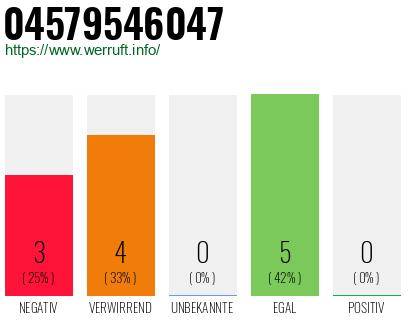 Rufnummer 04579546047 Telefonnummer 04579546047