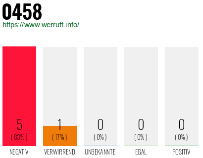 Telefonnummer 0458
