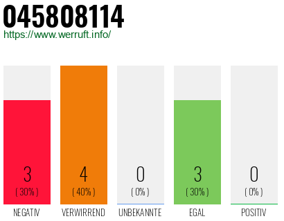 Rufnummer 045808114 Telefonnummer 045808114