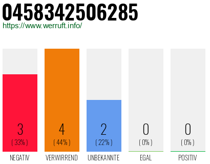 Rufnummer 0458342506285 Telefonnummer 0458342506285