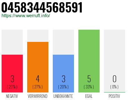 Rufnummer 0458344568591 Telefonnummer 0458344568591