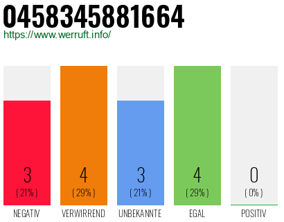 Rufnummer 0458345881664 Telefonnummer 0458345881664