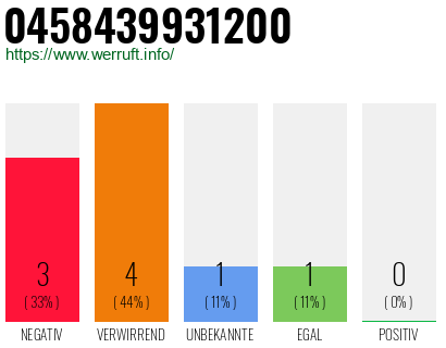Rufnummer 0458439931200 Telefonnummer 0458439931200