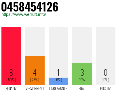 Rufnummer 0458454126 Telefonnummer 0458454126