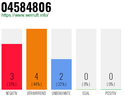 Rufnummer 04584806 Telefonnummer 04584806