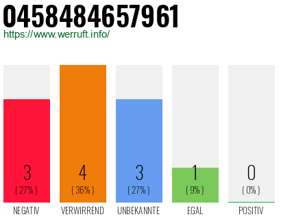 Rufnummer 0458484657961 Telefonnummer 0458484657961