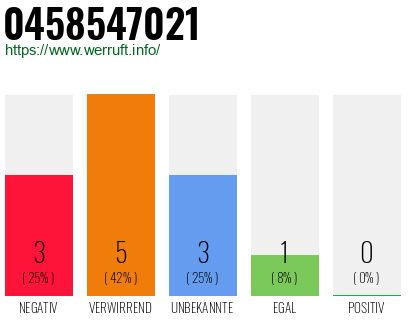 Rufnummer 0458547021 Telefonnummer 0458547021