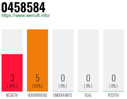 Rufnummer 0458584 Telefonnummer 0458584