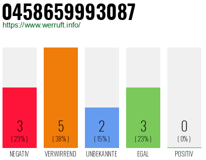 Rufnummer 0458659993087 Telefonnummer 0458659993087