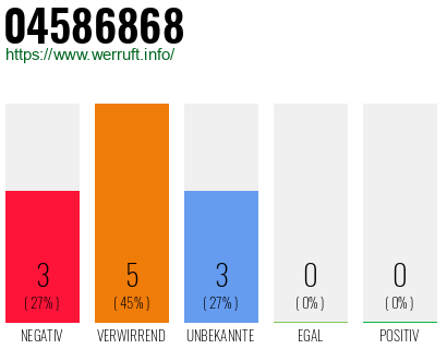 Rufnummer 04586868 Telefonnummer 04586868
