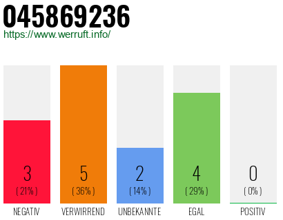 Rufnummer 045869236 Telefonnummer 045869236