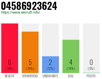 Rufnummer 04586923624 Telefonnummer 04586923624