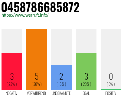 Rufnummer 0458786685872 Telefonnummer 0458786685872