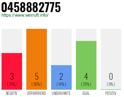 Rufnummer 0458882775 Telefonnummer 0458882775