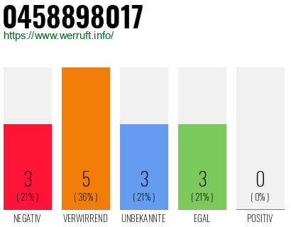 Rufnummer 0458898017 Telefonnummer 0458898017