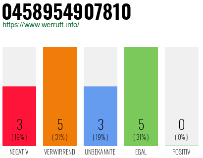 Rufnummer 0458954907810 Telefonnummer 0458954907810