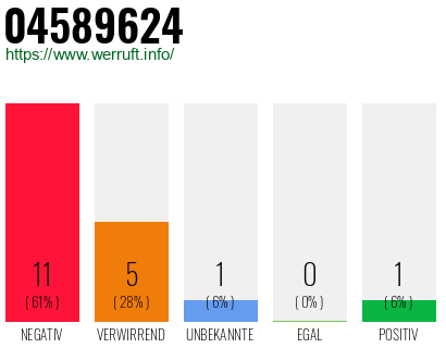 Rufnummer 04589624 Telefonnummer 04589624