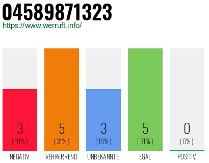 Rufnummer 04589871323 Telefonnummer 04589871323