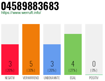 Rufnummer 04589883683 Telefonnummer 04589883683