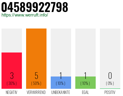 Rufnummer 04589922798 Telefonnummer 04589922798
