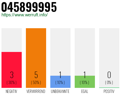Rufnummer 045899995 Telefonnummer 045899995
