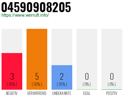 Rufnummer 04590908205 Telefonnummer 04590908205