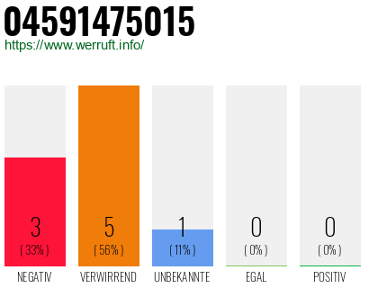 Rufnummer 04591475015 Telefonnummer 04591475015