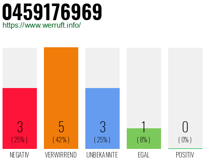 Rufnummer 0459176969 Telefonnummer 0459176969
