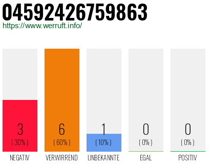 Rufnummer 04592426759863 Telefonnummer 04592426759863