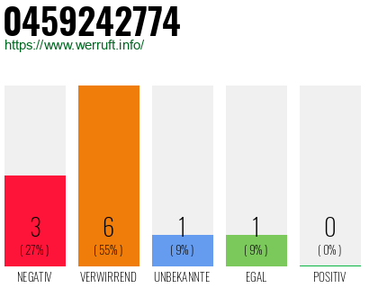 Rufnummer 0459242774 Telefonnummer 0459242774